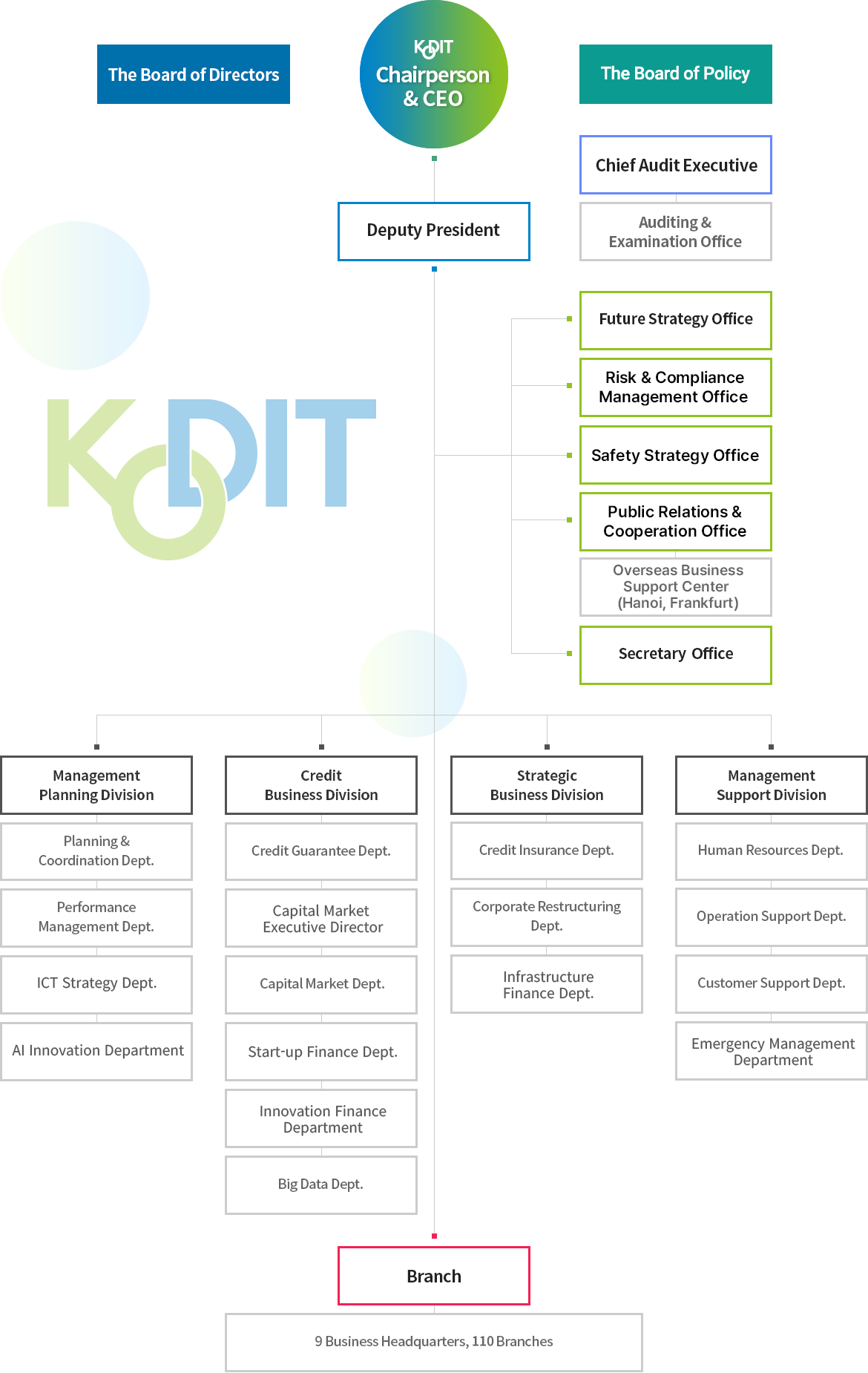 Organizational Chart, For more information, refer to the contents below.