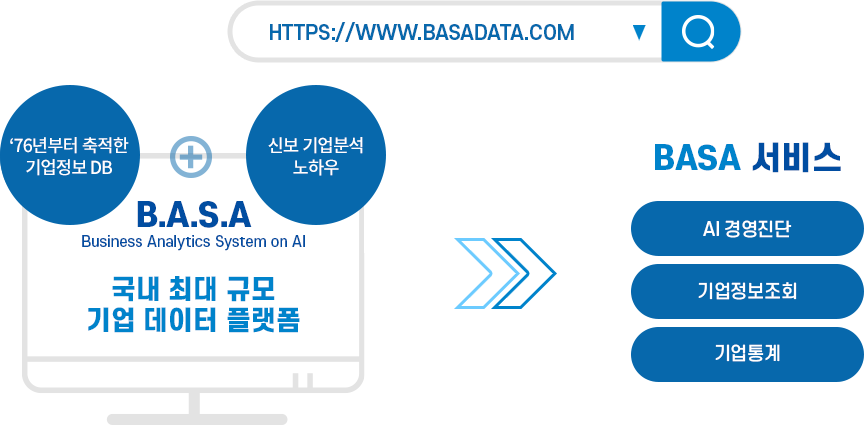 https://www.basadava.com 76년부터 축적한 기업정보 DB+신보 기업분석노하우 B.A.S.A(Business Analytics System on AI) 국내 최대 규모 기업 데이터 플랫폼=>BASA 서비스(AI 경영진단,기업정보조회,기업통계)