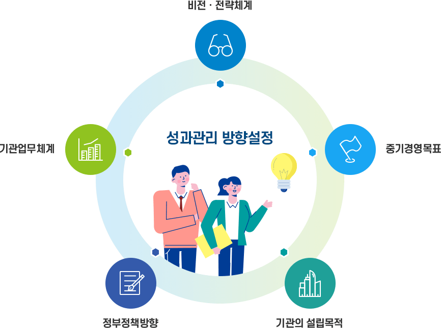 성과관리방향설정 1.비전·전략체계 2.중기경영목표 3.기관의 설립목적 4.정부정책방향 5.기관업무체계