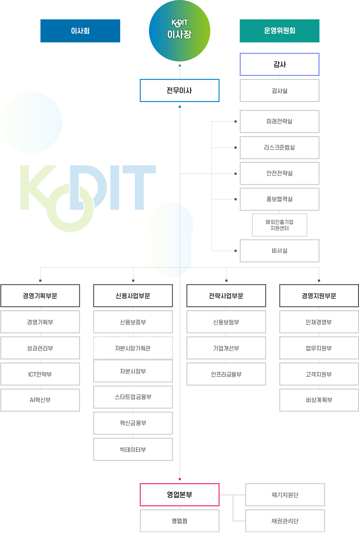 신용보증기금 조직도 이미지, 자세한 내용은 다음 텍스트 참고