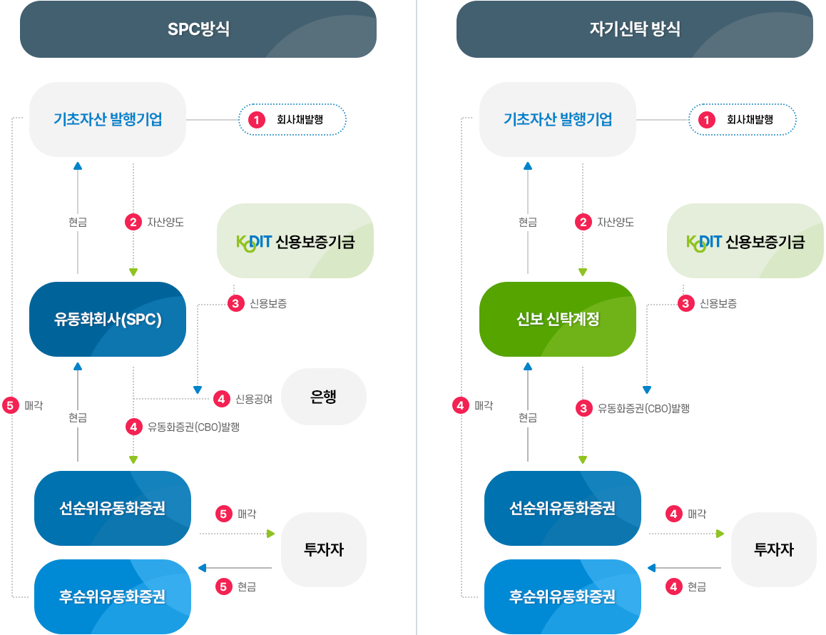 유동화보증의 구조 이미지입니다.