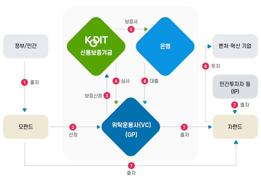 VC펀드 출자금 보증 체계 이미지입니다.