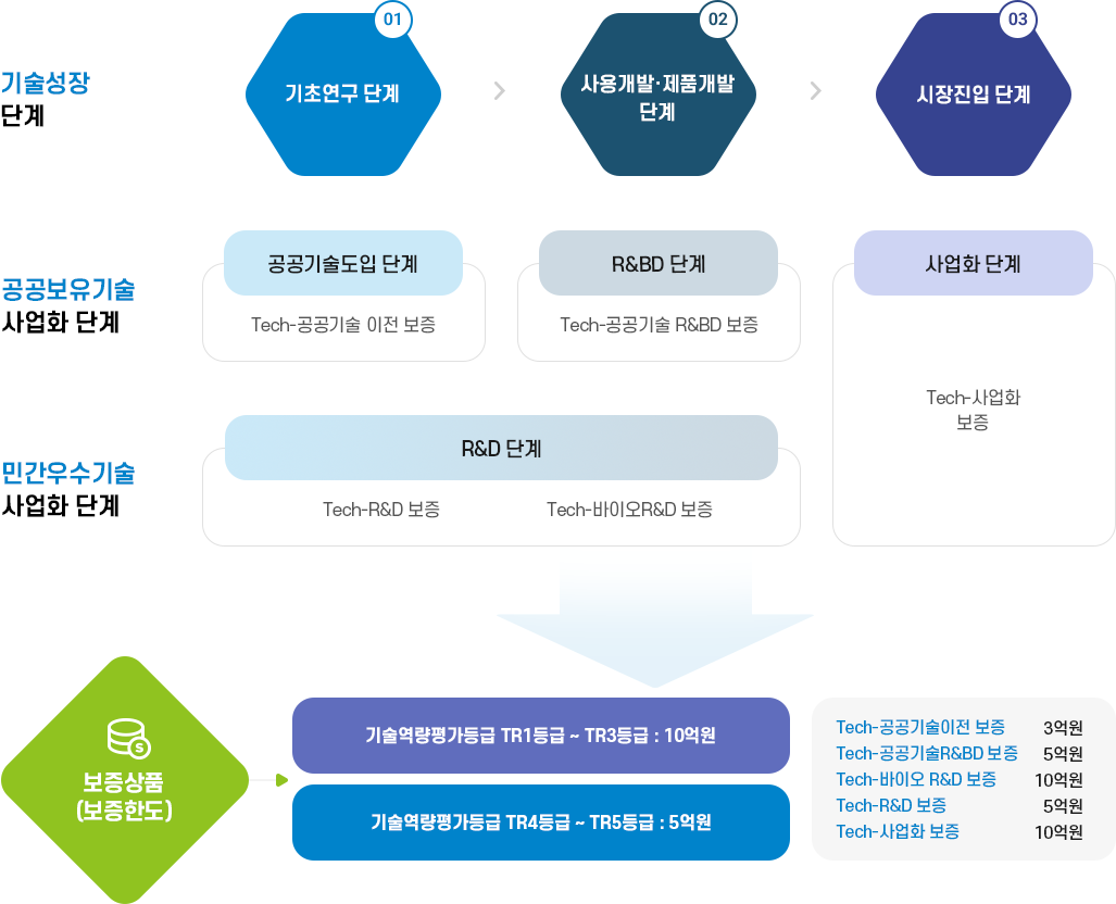 기술성장지원프로그램 개요, 자세한 내용은 다음 텍스트 참고