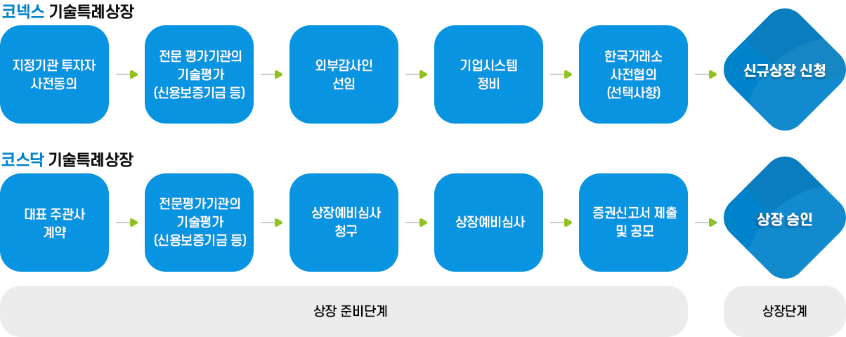 코넥스 기술특례상장 절차 요약, 자세한 내용은 다음 텍스트 참고