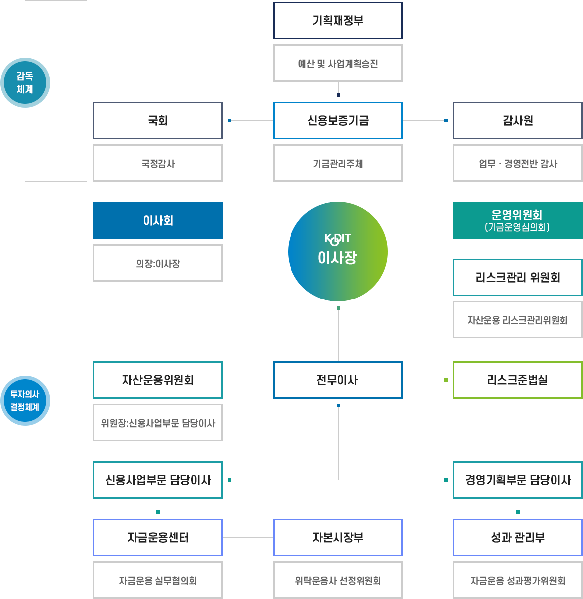 자금운용 의사결정 체계, 자세한 내용은 다음 텍스트 참고
