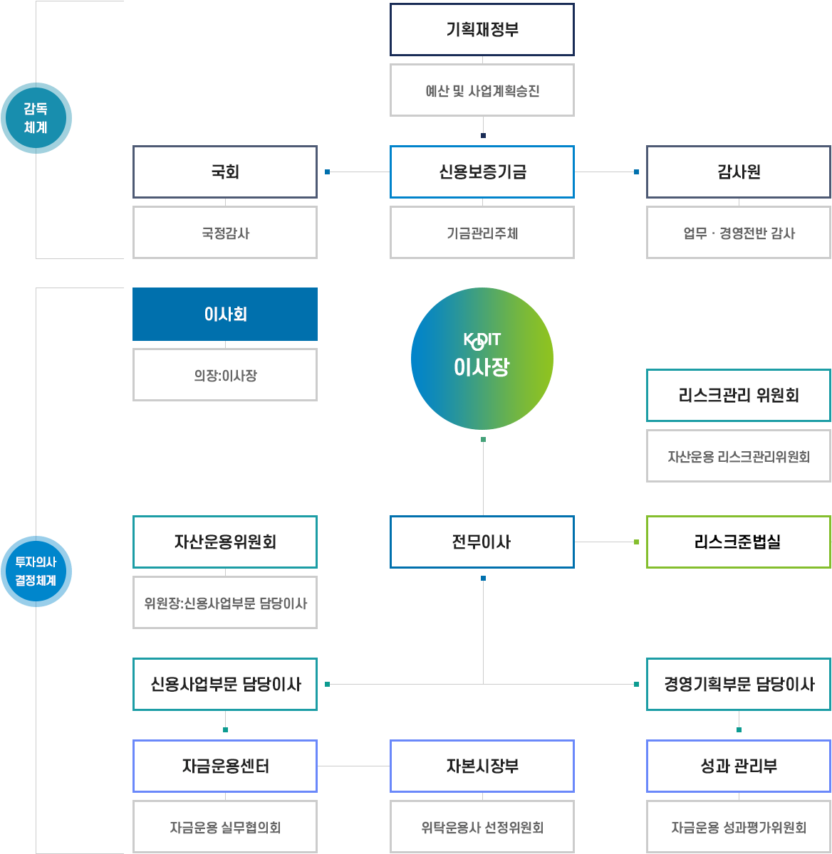 자금운용 의사결정 체계, 자세한 사항은 다음 텍스트 참고