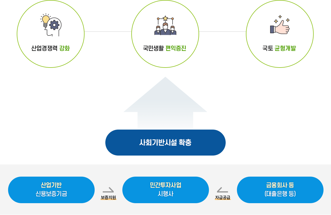 산업기반신용보증(인프라보증)의 역할 : [산업기반신용보증 구조 및 역할] 균형있는 국토개발,국민생활 편익증진,국민경제발전.[구조]산업기반 신용보증기금이 민간투자사업 시행사에게 보증지원, 금융회사 등(대출은행 등)이 민간투자사업 시행사에게 자급공급 →사회기반시설 확충