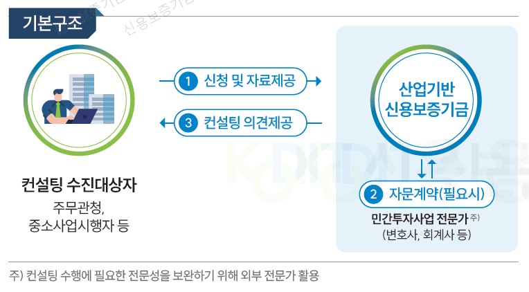 인프라 컨설팅 업무 개요