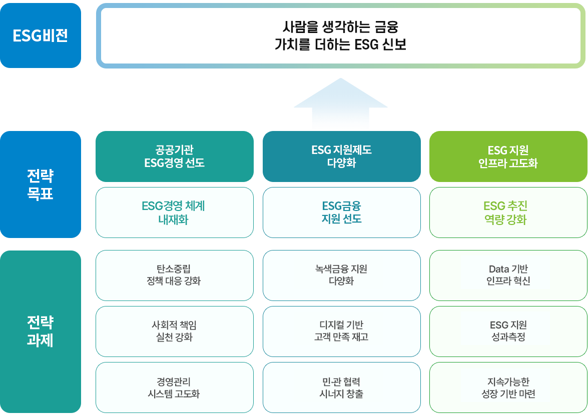 열린경영_ESG_비전체계 사회적가치 실현 비전체계도, 자세한 내용은 다음 텍스트 참고