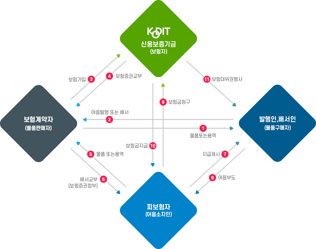 어음보험 흐름도, 자세한 내용은 다음 텍스트 참조