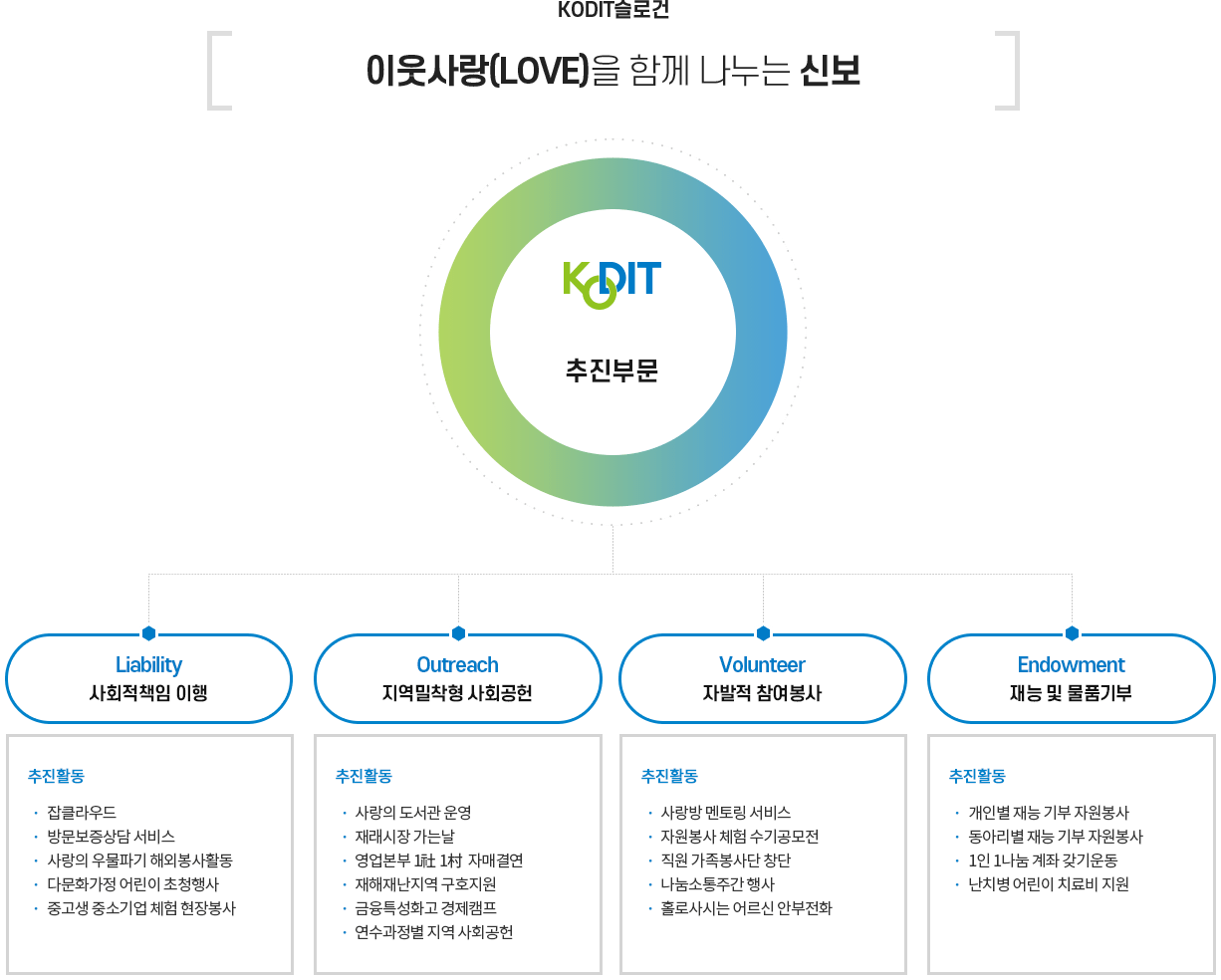 2014년 사회공헌활동 추진계획 개요, 자세한 내용은 다음 텍스트 참고