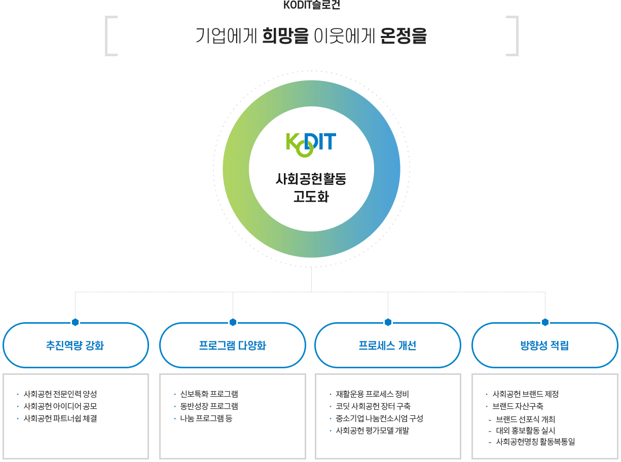 2015년 사회공헌활동 추진계획 개요, 자세한 내용은 다음 텍스트 참고