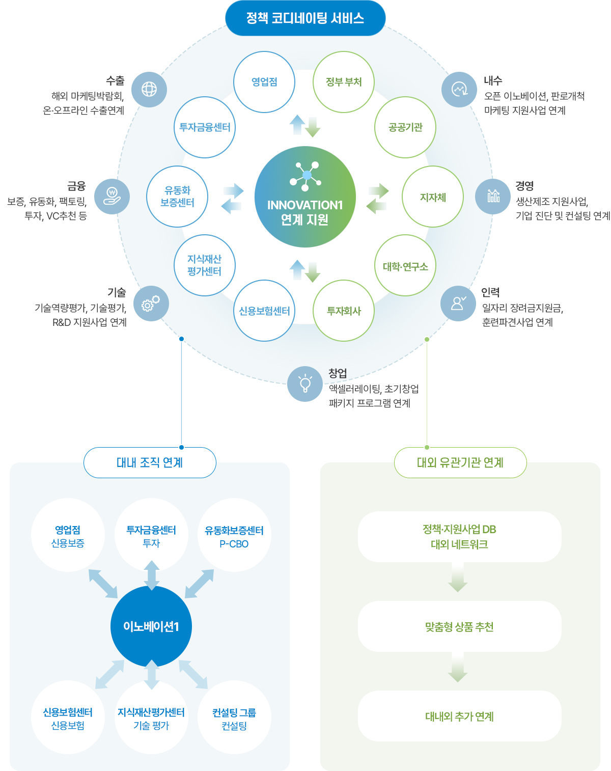 이노베이션1 정책 코디네이팅 서비스